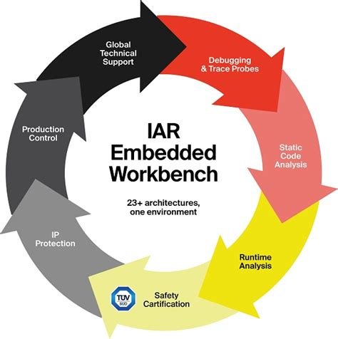 IAR Embedded Workbench for